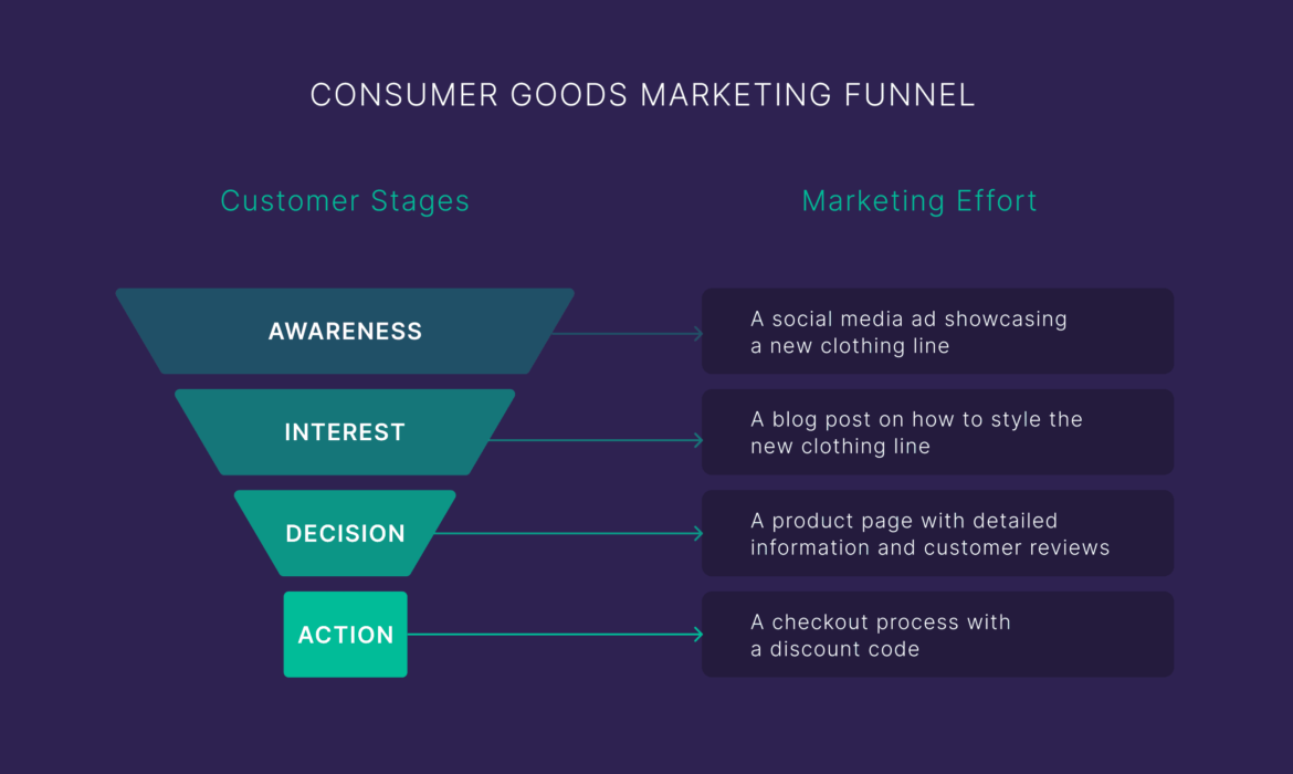 Marketing funnel for digital marketing