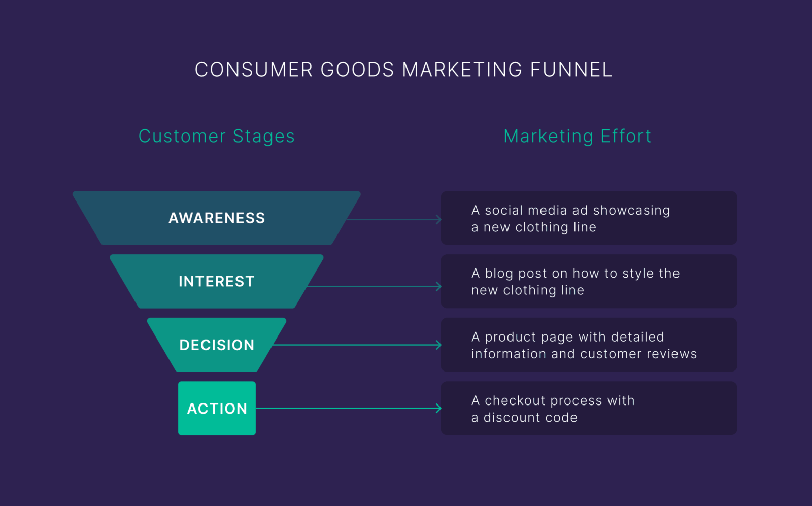 Marketing funnel for digital marketing