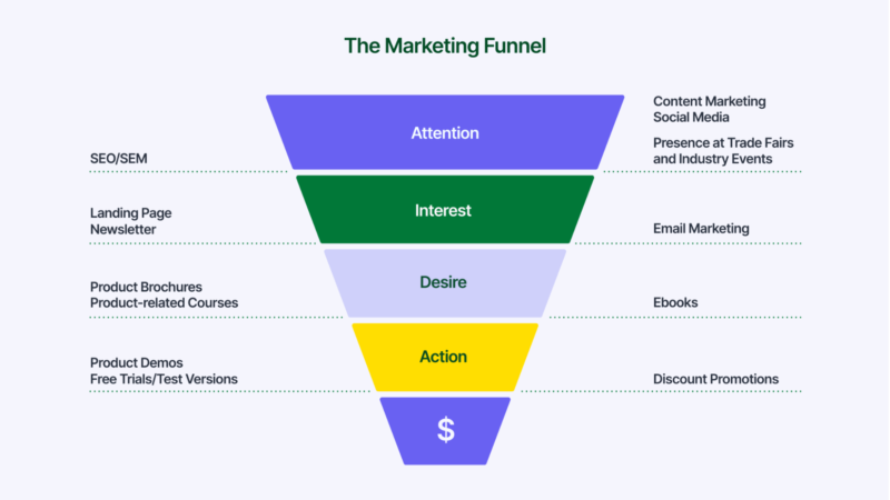 How to Optimize Your Marketing Funnel for Maximum ROI in 2025 | Morphiaas / Morphiaas