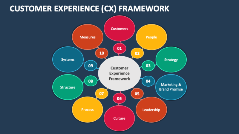CX Is King: How to Make Customer Experience Your Top Marketing KPI
