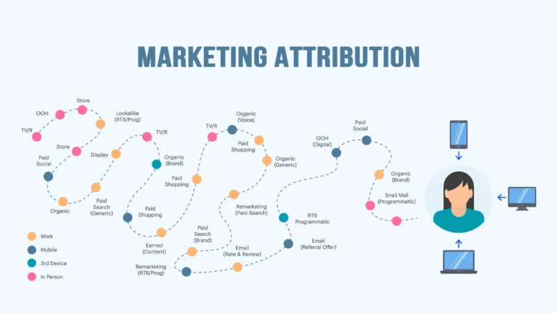 Attribution Modeling: The 2025 Guide to Measuring Marketing ROI