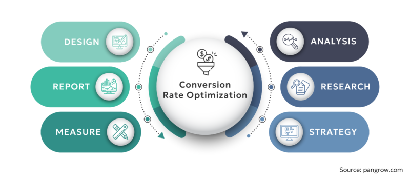 Finding the Right Conversion Rate Optimization Expert in India for 2025