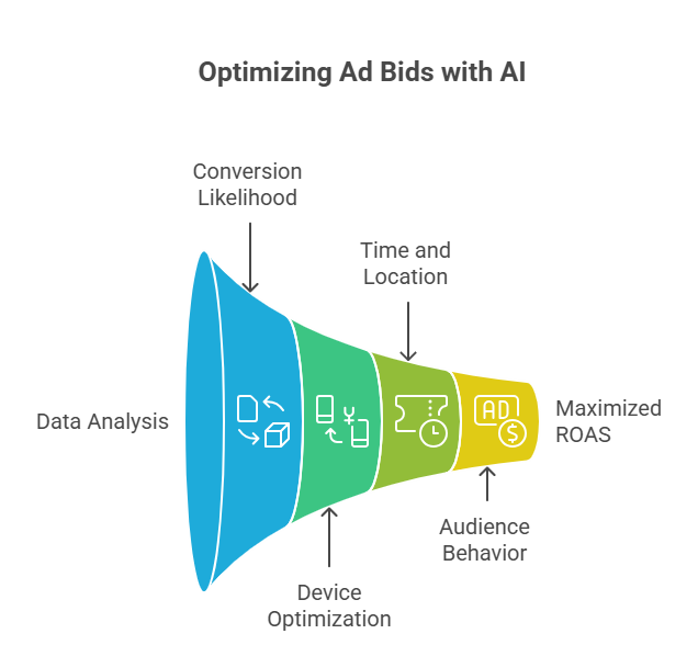 AI in Paid Ads_ How Smart Bidding is Winning in 2025 - morphiaas