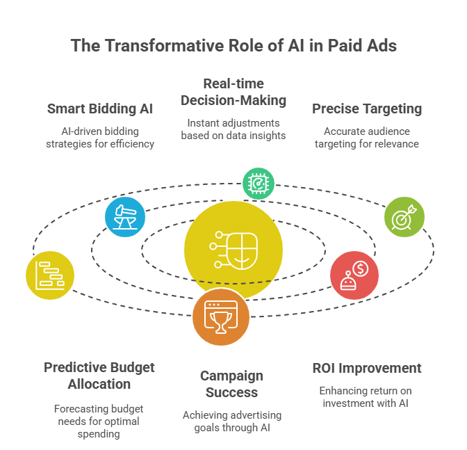 AI in Paid Ads How Smart Bidding is Winning in 2025 - morphiaas