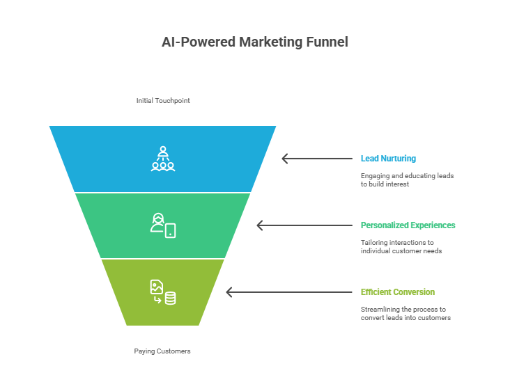 Automating Your Marketing Funnel with AI Tools - morphiaas