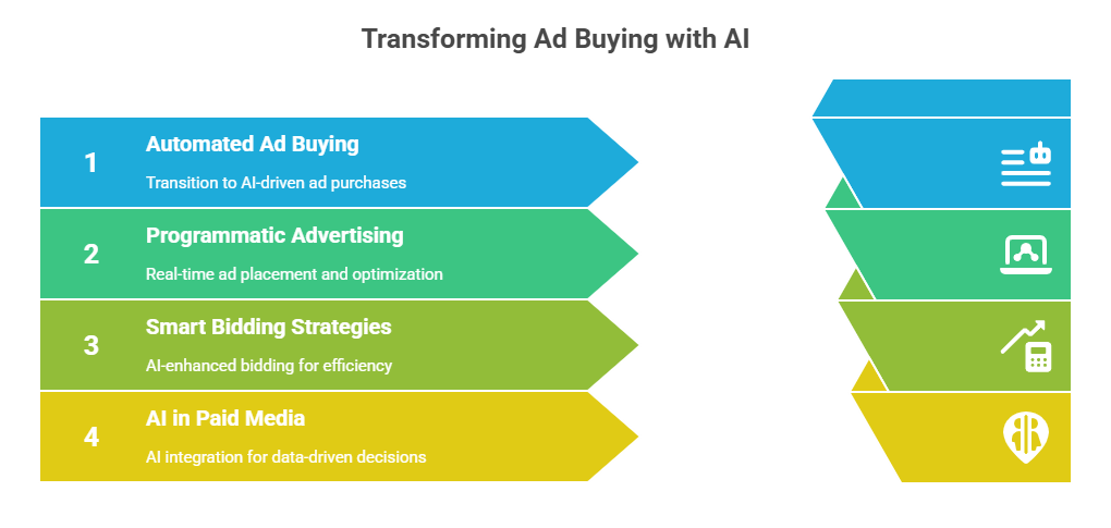 Programmatic Advertising & Smart Bidding_ The Future of AI in Paid Media - visual selection - morphiaas Programmatic Advertising & Smart Bidding_ The Future of AI in Paid Media - visual selection - morphiaas