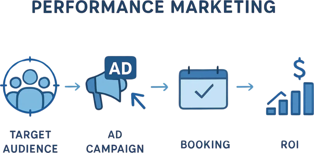 performance marketing for hospitality businesses