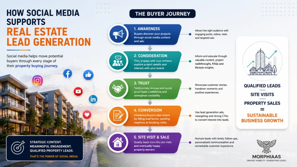How social media supports real estate developers banner