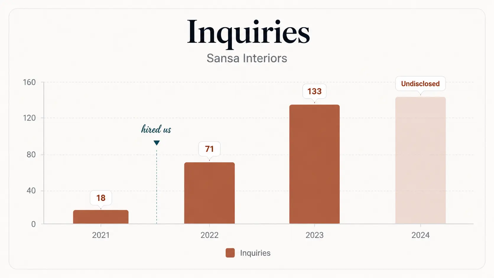 Sansa Interiors search rankings